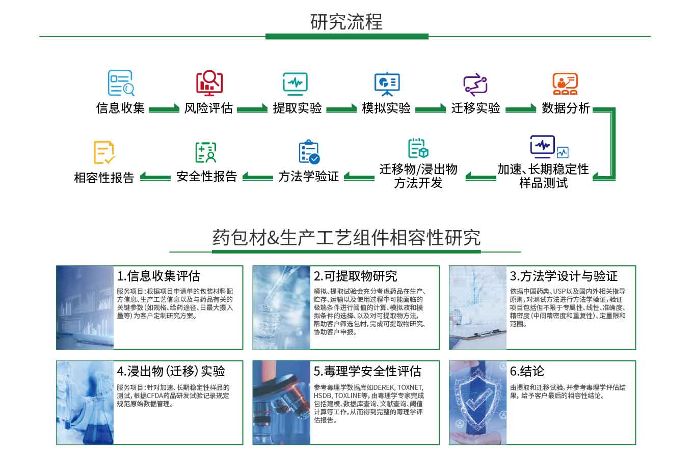 包材相容性研究(圖2)