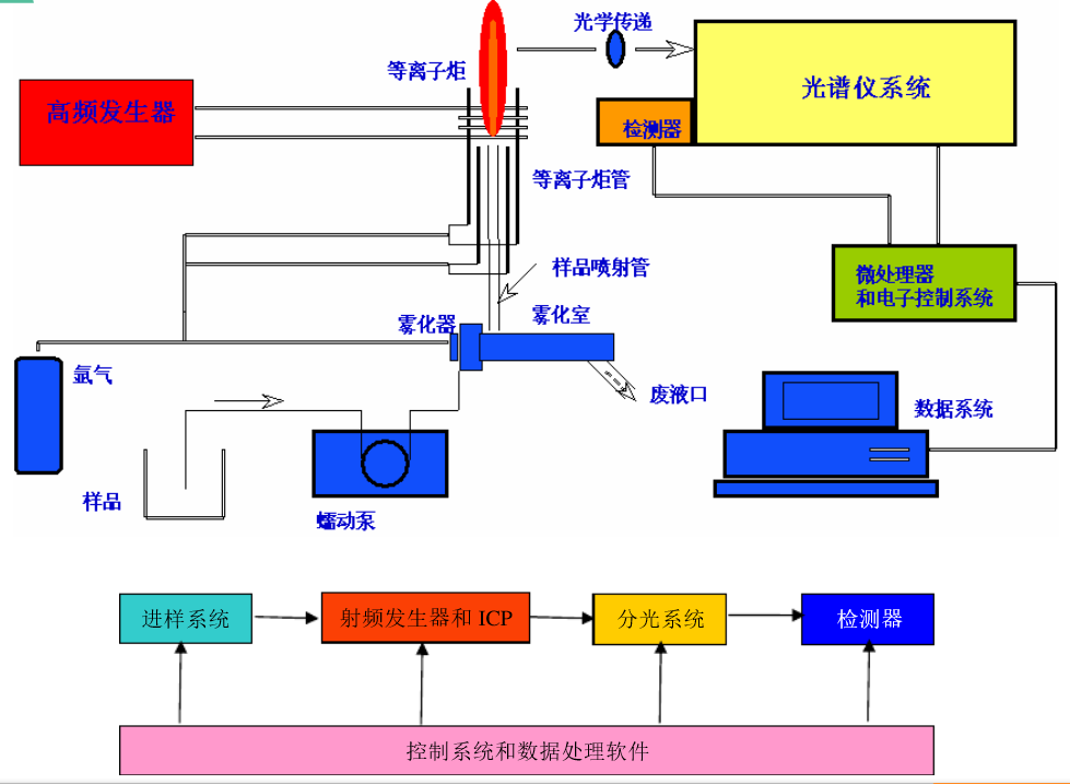 PerkinElmer Optima 2100DV/全譜直讀等離子體發(fā)射光譜儀(圖2)
